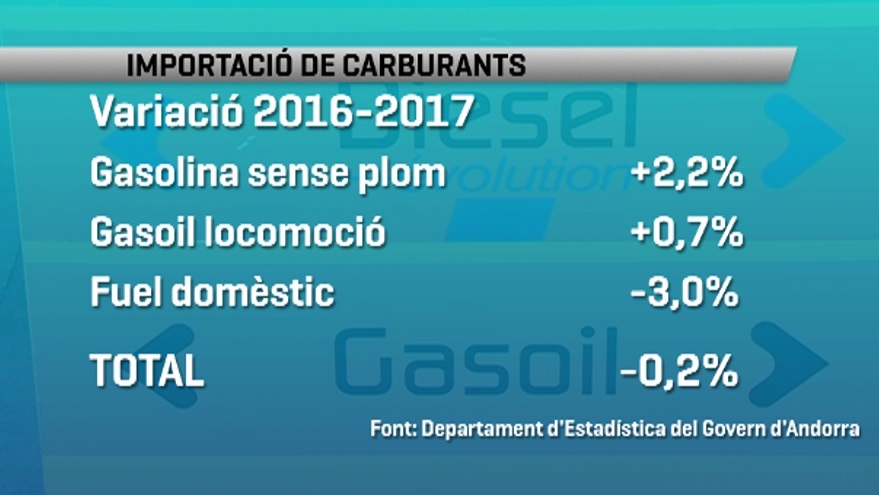 La importació de carburants disminueix un 0,2% durant el 2017
