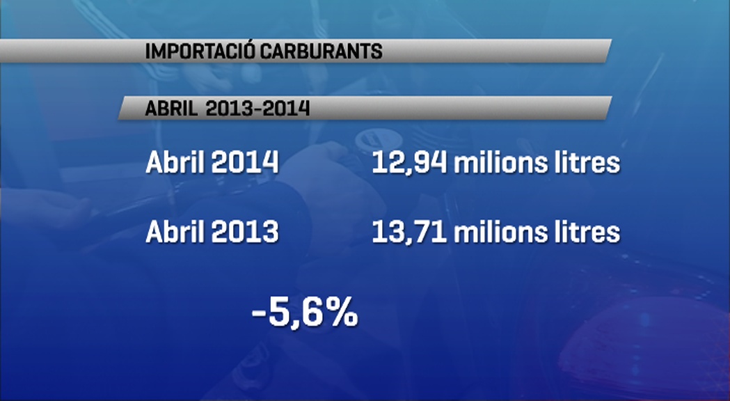 La importació de carburants disminueix el 5,6% a l'abril