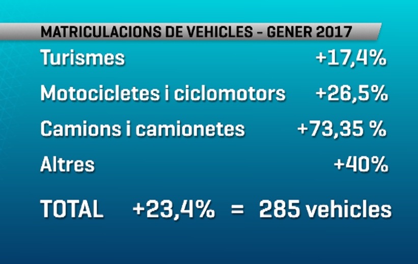 El sector de l'automòbil comença l'any amb un 23% més de matriculacions