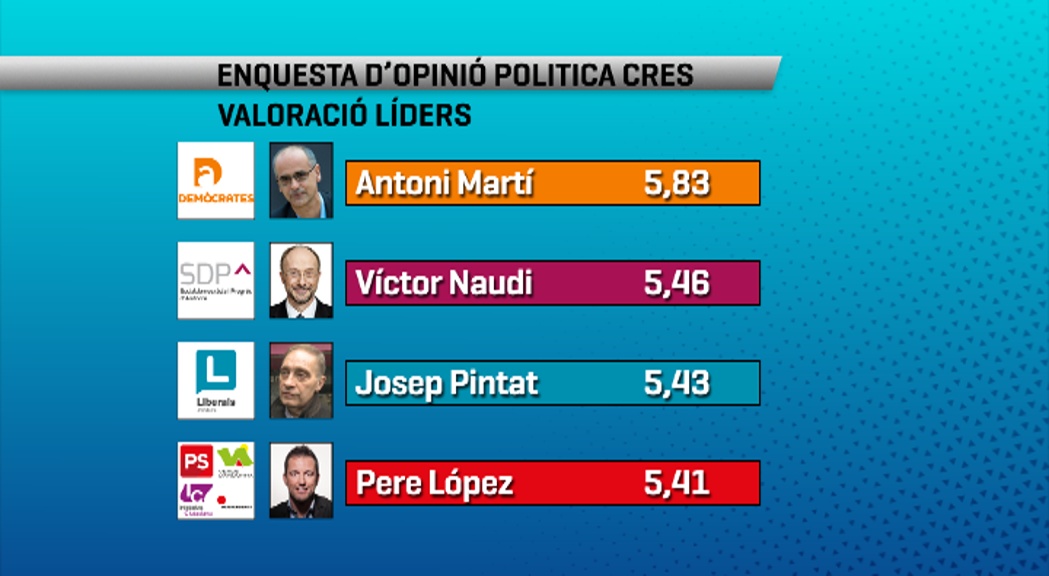 Antoni Martí és el candidat més ben valorat