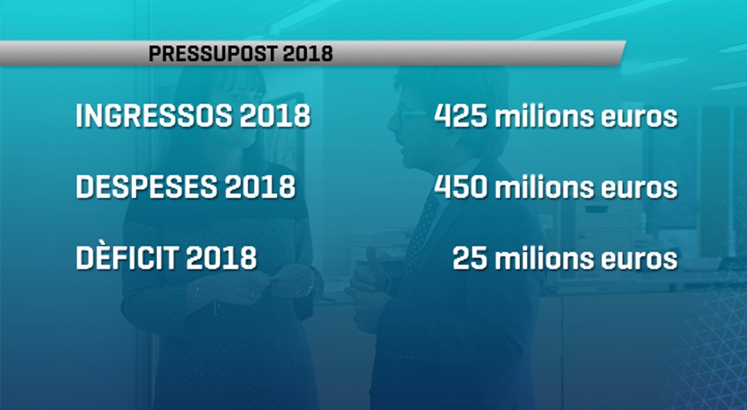El pressupost del 2018 preveu un dèficit de 25 milions i unes despeses de 450 milions