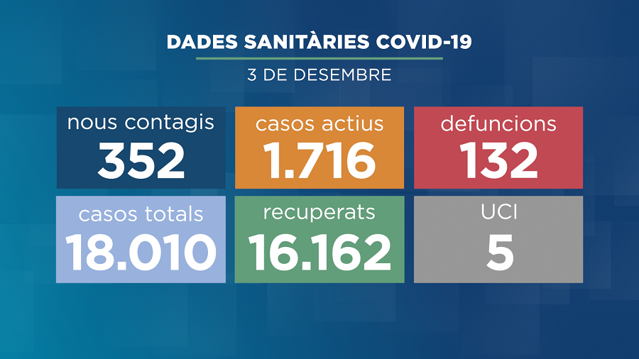 Salut ha registrat 352 nous contagis de coronavirus SARS-CoV-2 en