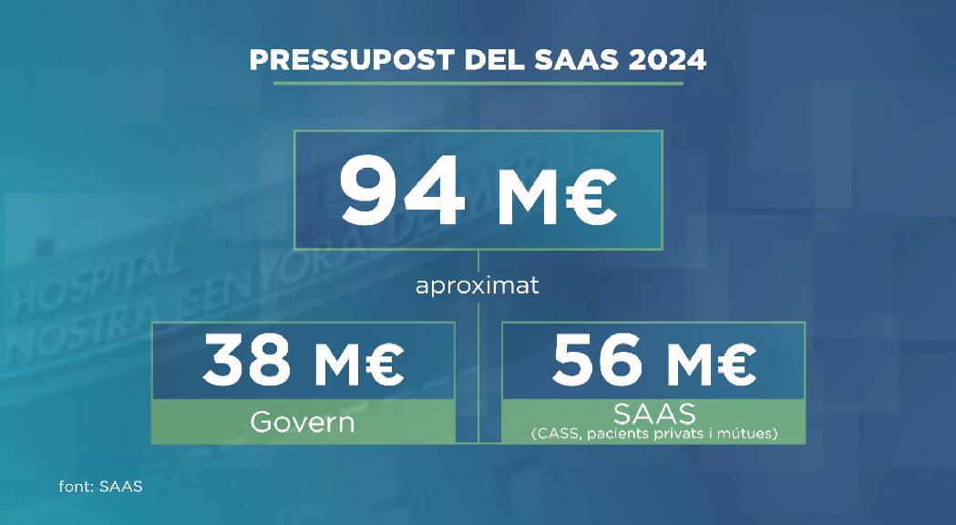 El SAAS està acabant de treballar el pressupost per al 202