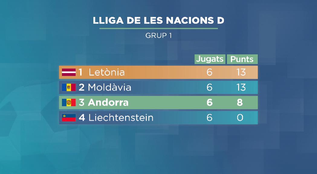 Andorra celebra una Lliga de les Nacions de rècord   