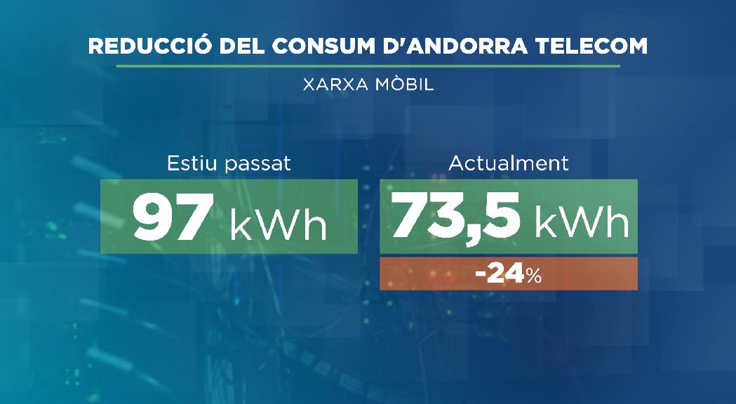 Andorra Telecom aconsegueix millorar l'eficiència