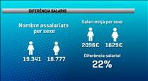 La bretxa salarial entre homes i dones a Andorra és del 22%