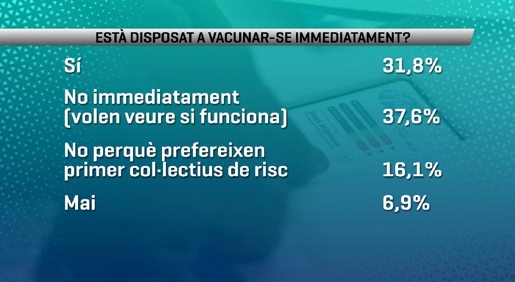 Una de cada tres persones es vol vacunar immediatament contra la Covid-19