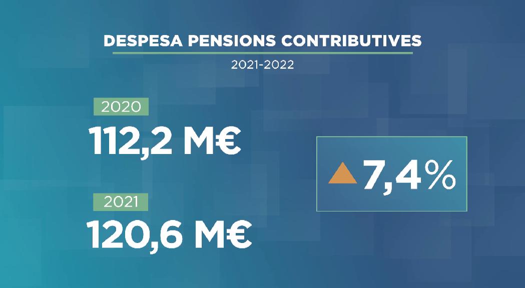 La CASS reitera la necessitat de reformes urgents en el sistema de pensions en un any en què torna a augmentar la despesa