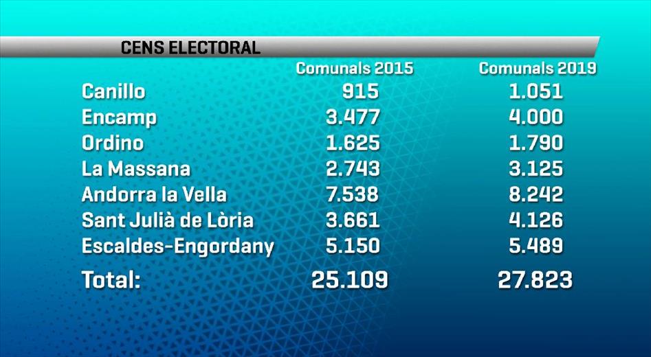 27.823 electors estan cridats a votar als comicis del 15 de desem