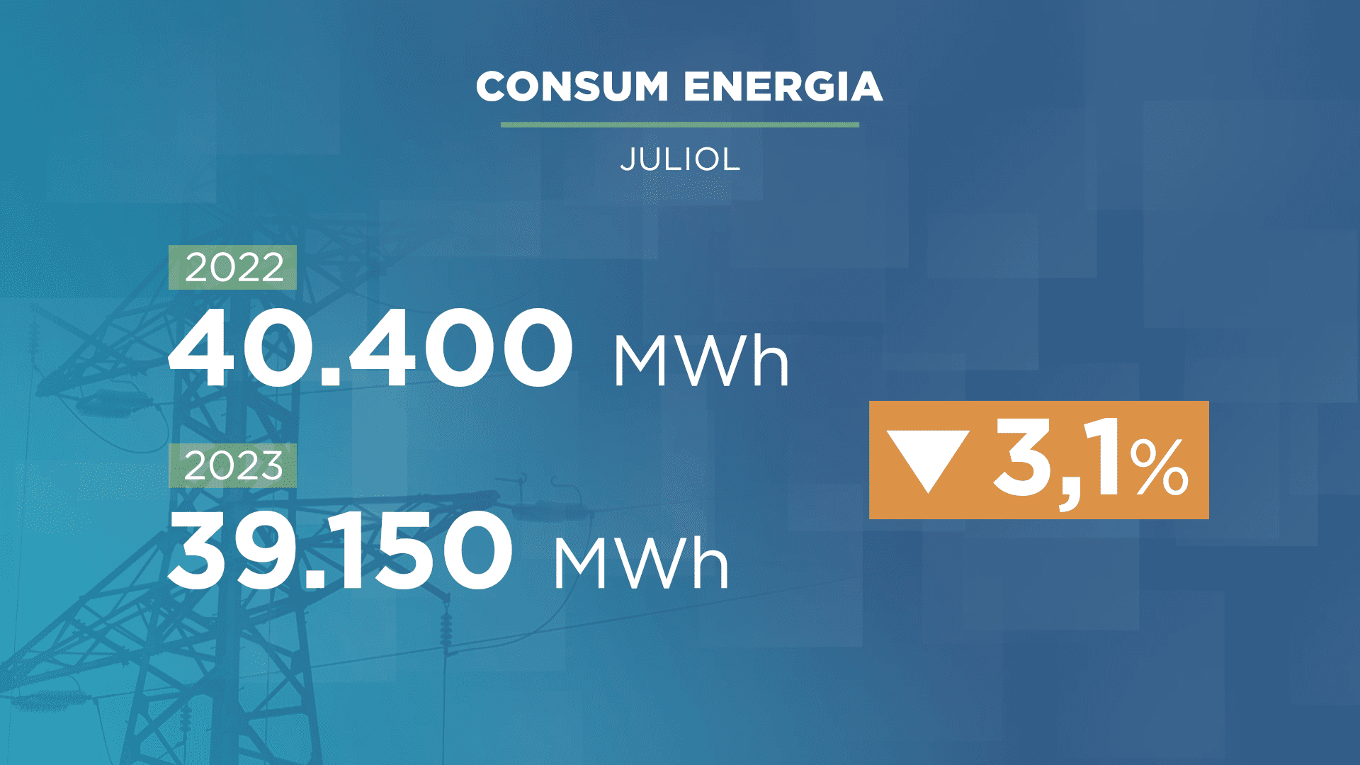 El consum d'energia del mes passat va baixar un 3,1% respecte