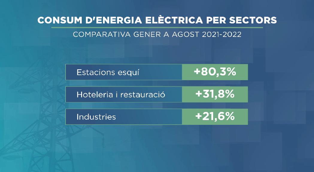 El consum d'energia de gener a agost ha augmentat un 10% respecte el mateix període del 2021