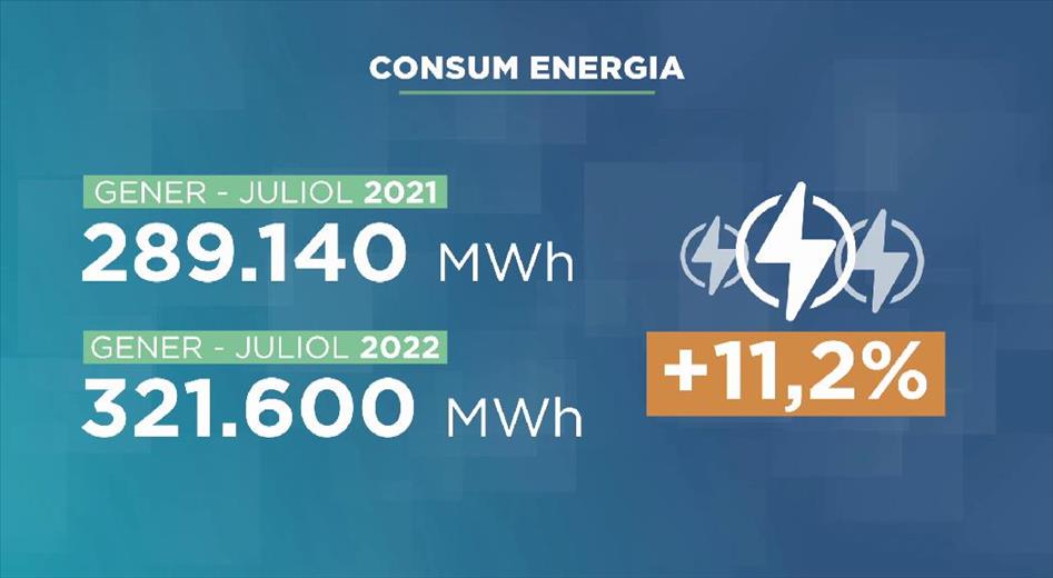 Andorra augmenta el consum d'energia en un 11% durant els 7 prime