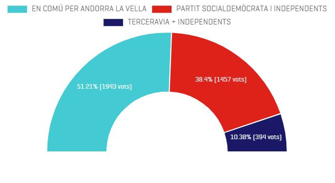 Conxita Marsol revalida Andorra la Vella amb una participació per sota del 50%