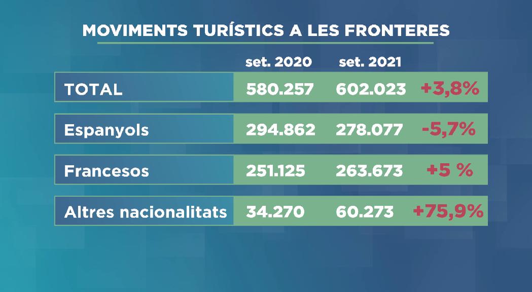 Les dades confirmen la recuperació del turisme a l'est