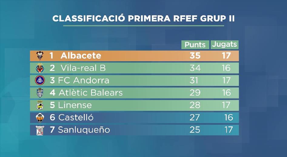 El FC Andorra tanca el 2021 en la tercera posició a primera feder
