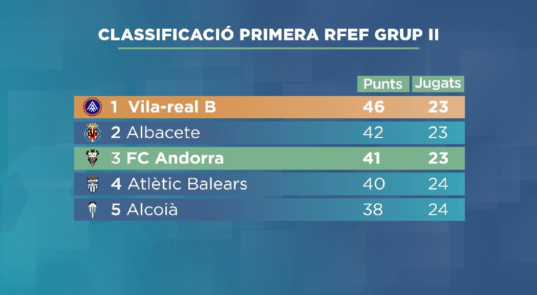 El Futbol Club Andorra manté la tercera posició al grup 2 de prim