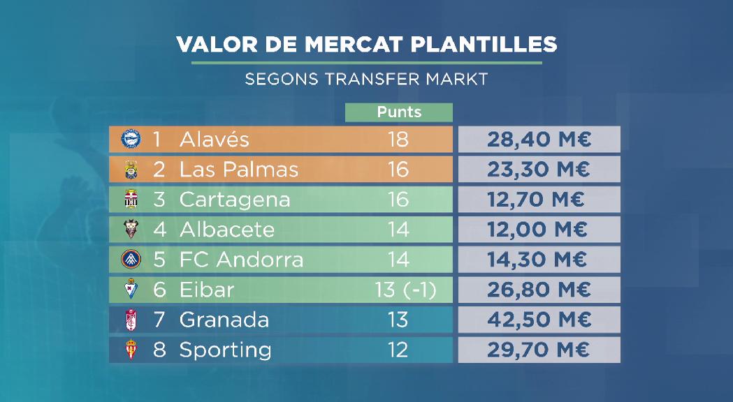 El FC Andorra, una plantilla de baix cost i alt rendiment
