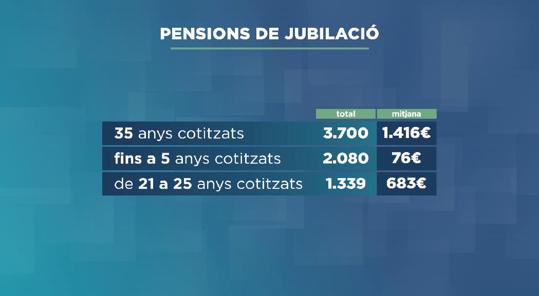 L'import mitjà de més de 14.000 pensions de jubilació és de 742 euros