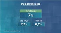 L'IPC puja fins al 7% a l'octubre