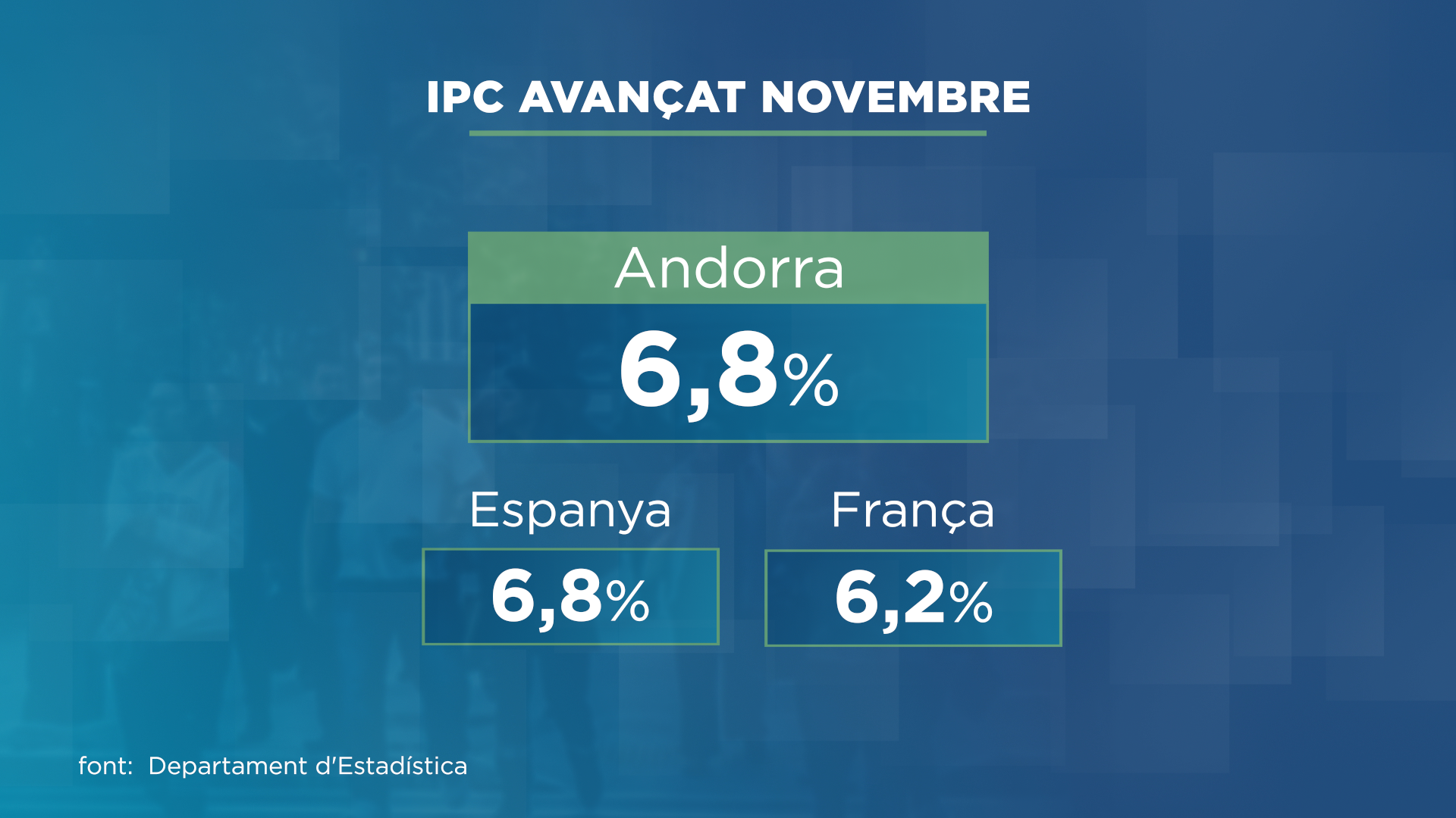 Quin és l'augment de salaris que hi haurà a Espanya, França i Andorra?