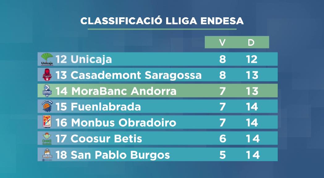 La lliga Endesa es comprimeix amb el MoraBanc a només una victòria per sobre del descens