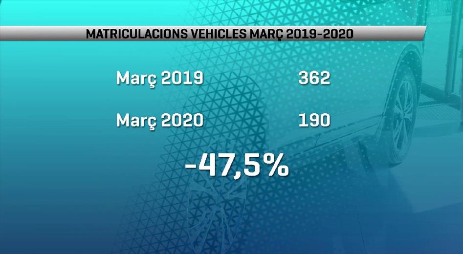 Les matriculacions de vehicles al març van baixar a gaireb
