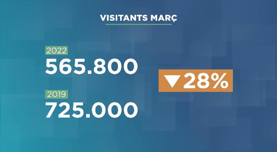 Al març van entrar al país 565.800 visitants, xifra que represent