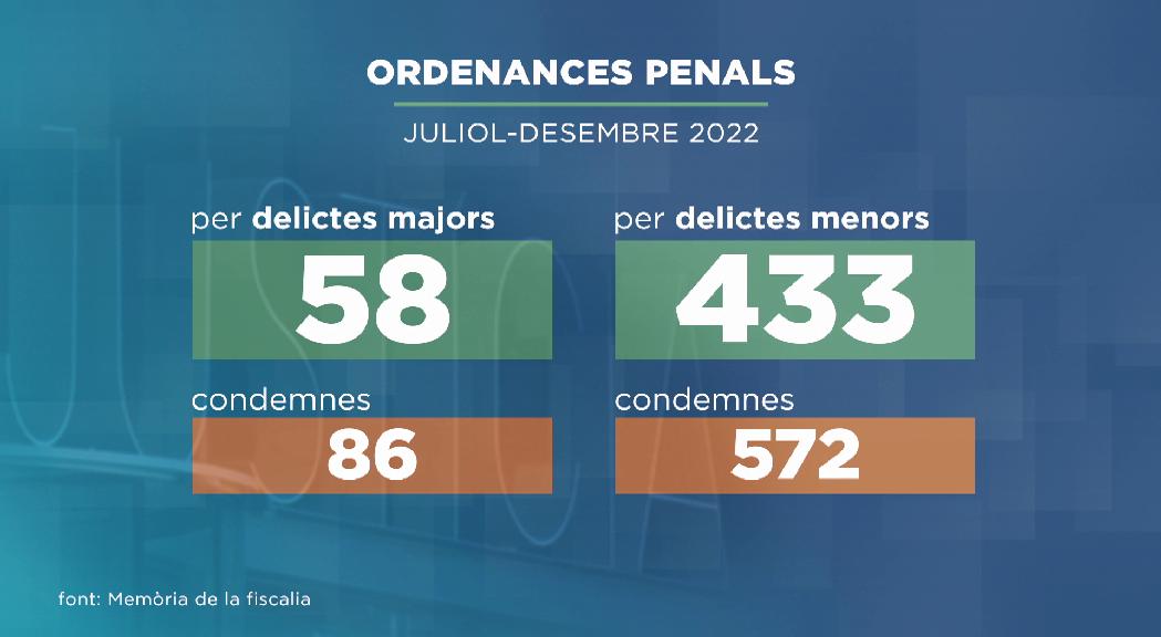 Prop de 500 ordenances penals celebrades durant la segona meitat del 2022