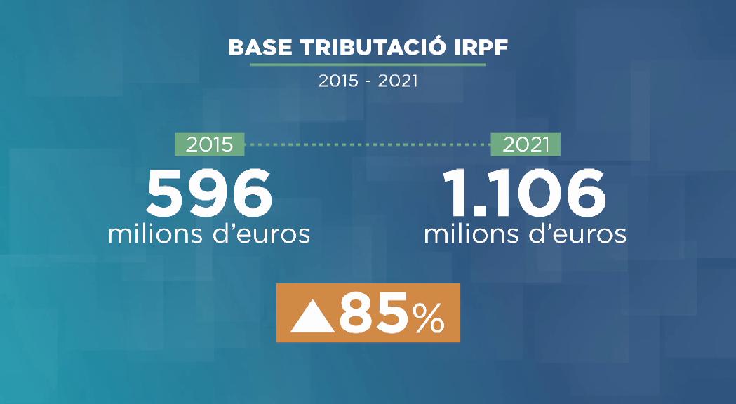 Les rendes obligades a declarar l'IRPF creixen un 66% entre el 2015 i el 2021
