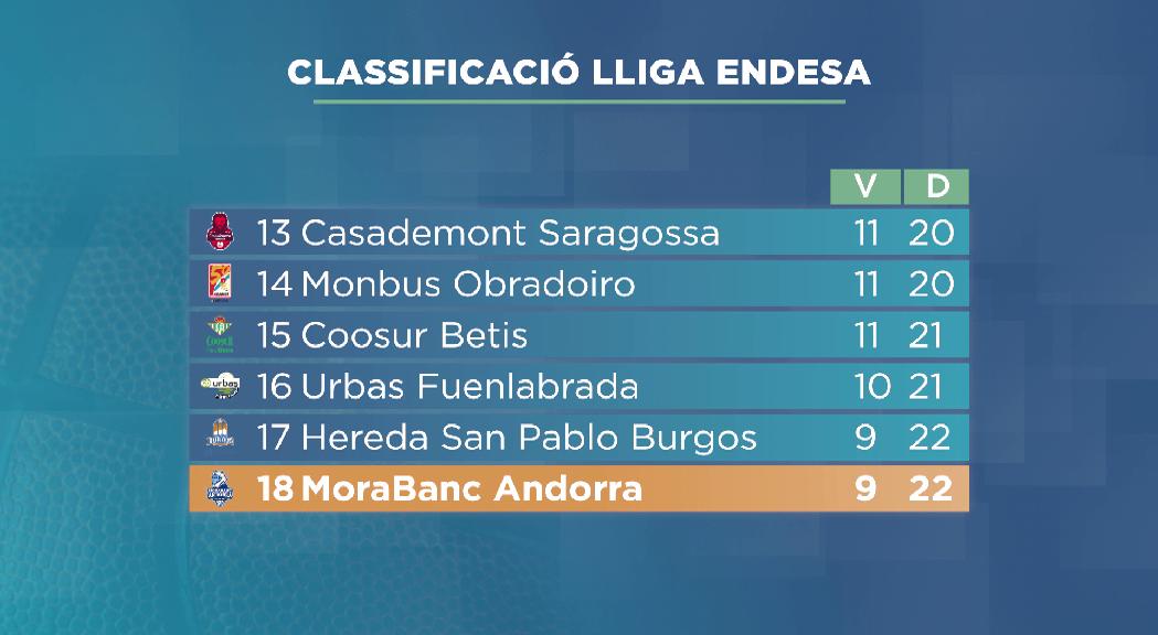 Tres finals en vuit dies decidiran el futur del MoraBanc a la lliga Endesa