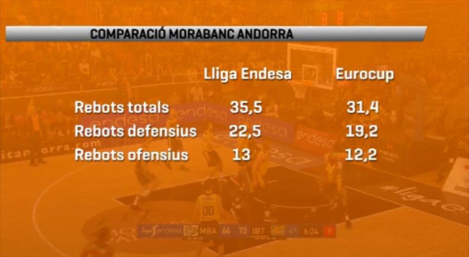 El MoraBanc Andorra ha tancat la primera volta de l'Eurocup a