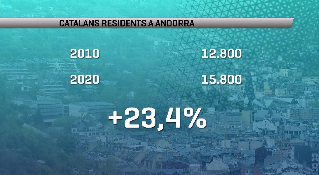La xifra de catalans a Andorra ha passat de 12.800 el 2010 a 15.8